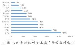 思考和关键词如何将USDT从